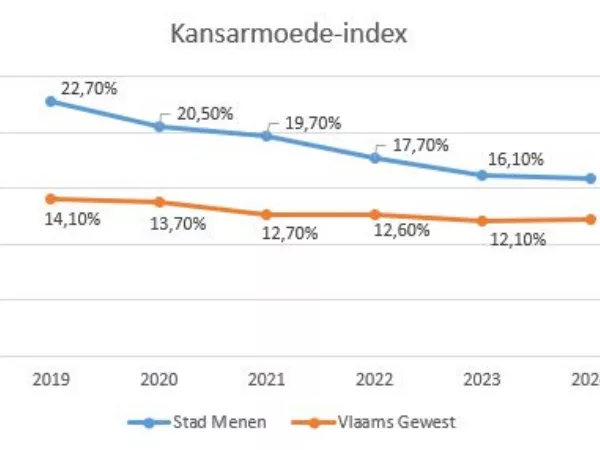Kansarmoede-index in Menen gedaald