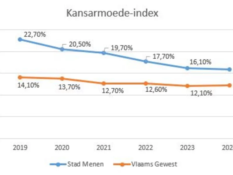 Kansarmoede-index in Menen gedaald